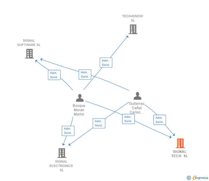 Vinculaciones societarias de SIGNAL TECH SL