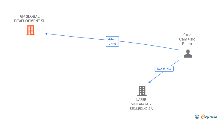 Vinculaciones societarias de GP GLOBAL DEVELOPMENT SL