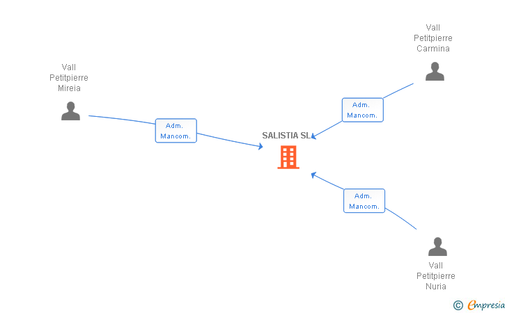Vinculaciones societarias de SALISTIA SL