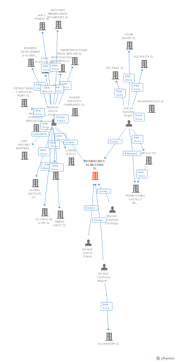 Vinculaciones societarias de HORMIGONES ALMICERAN SL
