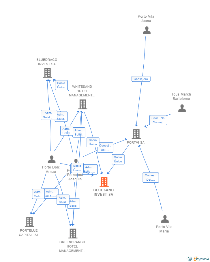 Vinculaciones societarias de BLUESAND INVEST SA