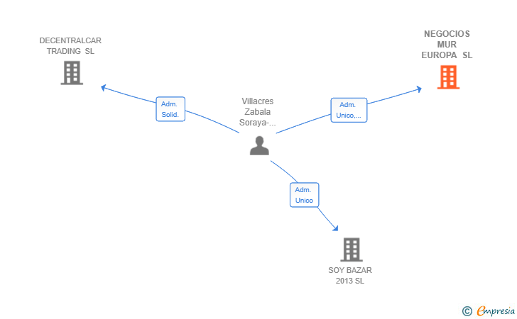 Vinculaciones societarias de NEGOCIOS MUR EUROPA SL