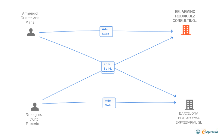 Vinculaciones societarias de BELARMINO RODRIGUEZ CONSULTING GRUP SL