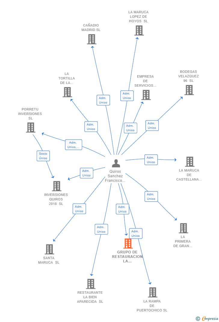 Vinculaciones societarias de GRUPO DE RESTAURACION LA MARUCA SL