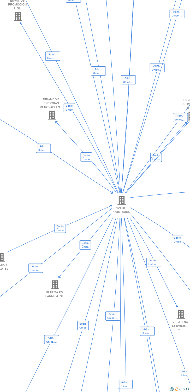 Vinculaciones societarias de PROPENERGY PV1 SL