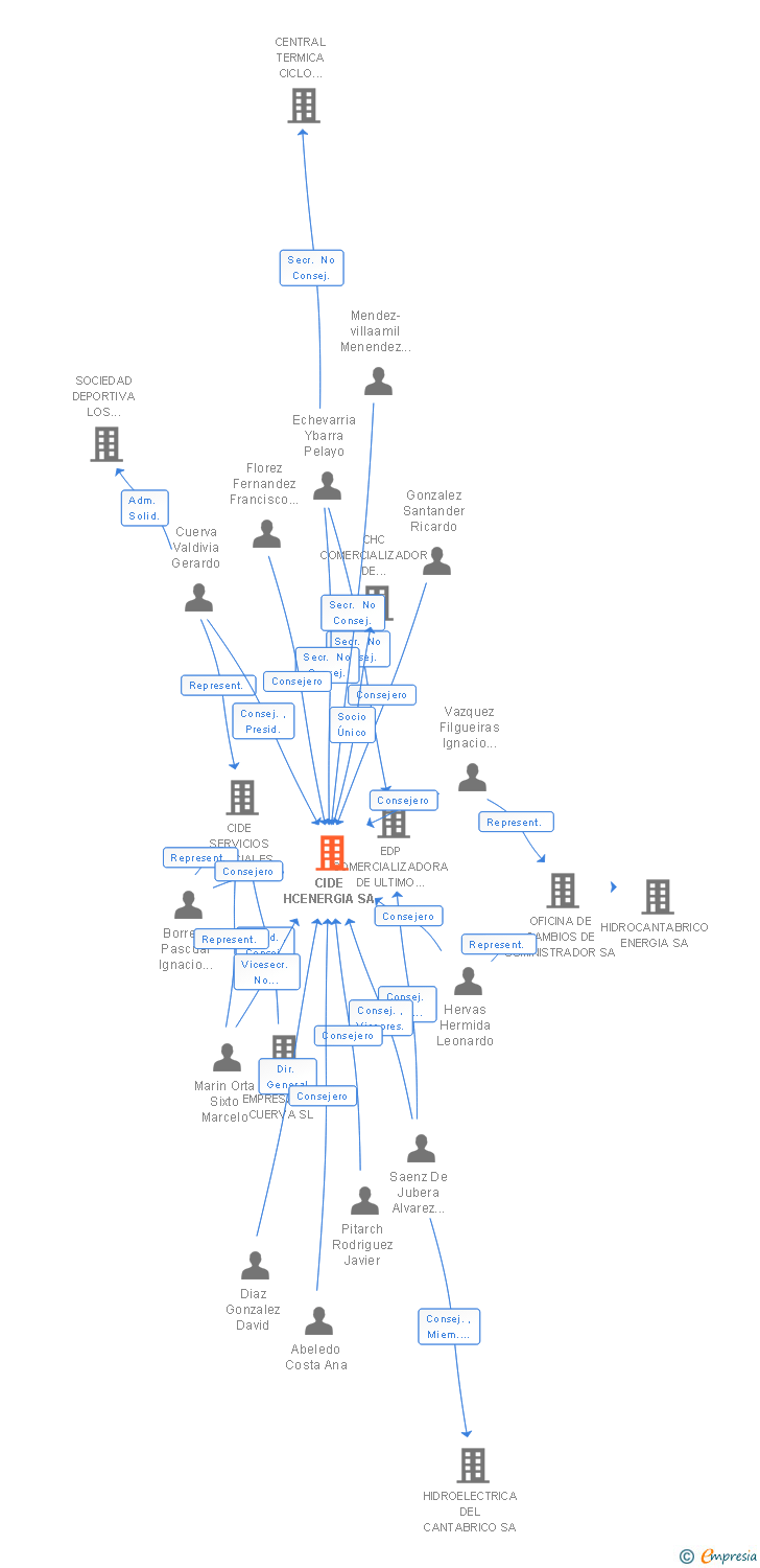 Vinculaciones societarias de CIDE HCENERGIA SA