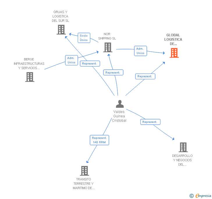 Vinculaciones societarias de GLOBAL LOGISTICA DE CANTABRIA SL
