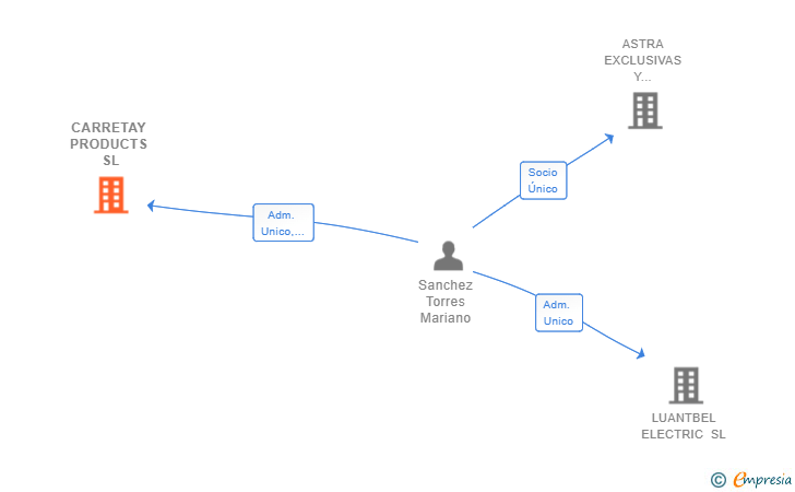 Vinculaciones societarias de CARRETAY PRODUCTS SL