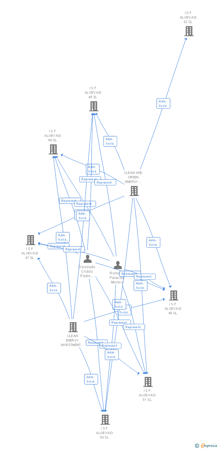 Vinculaciones societarias de I S F ALGEVASI 161 SL