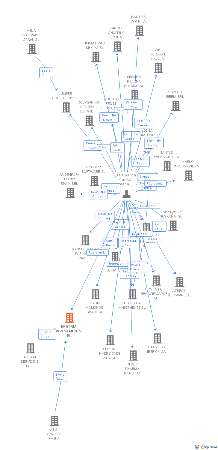 Vinculaciones societarias de BEATRIA INVESTMENTS SL