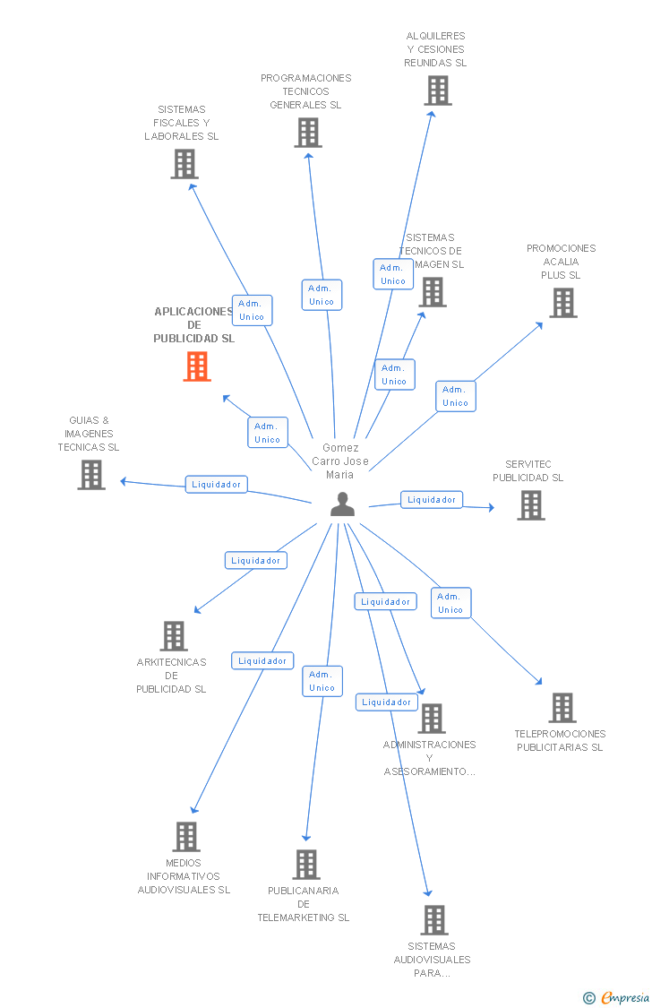 Vinculaciones societarias de APLICACIONES DE PUBLICIDAD SL