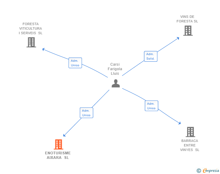 Vinculaciones societarias de ENOTURISME AIXARA SL