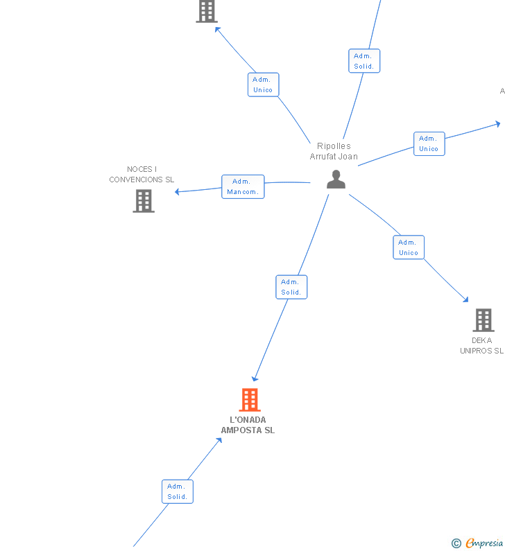 Vinculaciones societarias de L'ONADA AMPOSTA SL