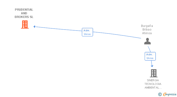 Vinculaciones societarias de PRUDENTIAL AND BROKERS SL