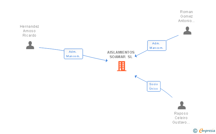 Vinculaciones societarias de AISLAMIENTOS SOAMAR SL