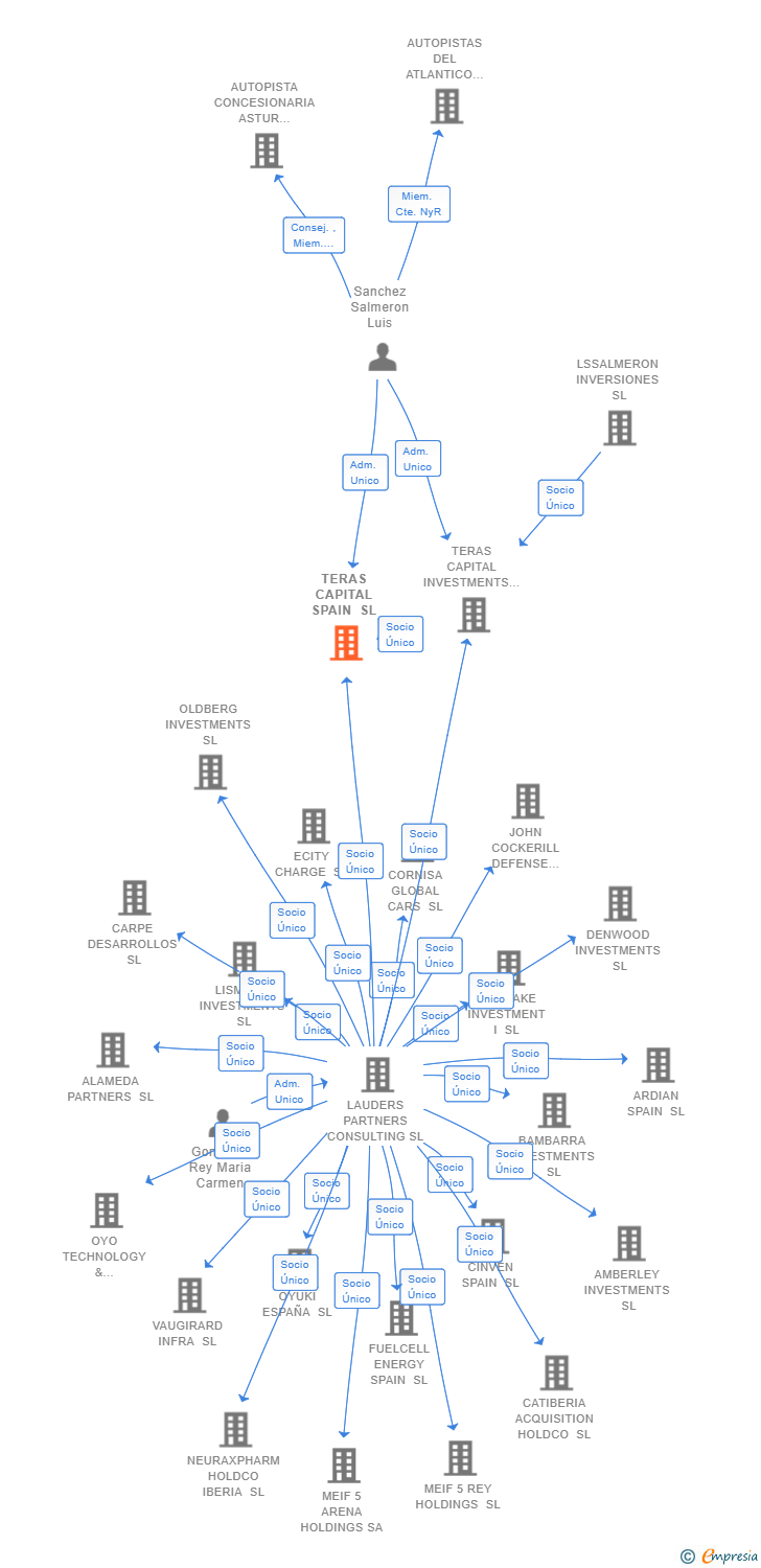 Vinculaciones societarias de TERAS CAPITAL SPAIN SL