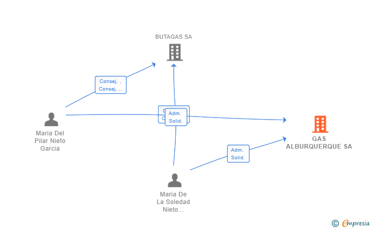 Vinculaciones societarias de GAS ALBURQUERQUE SA