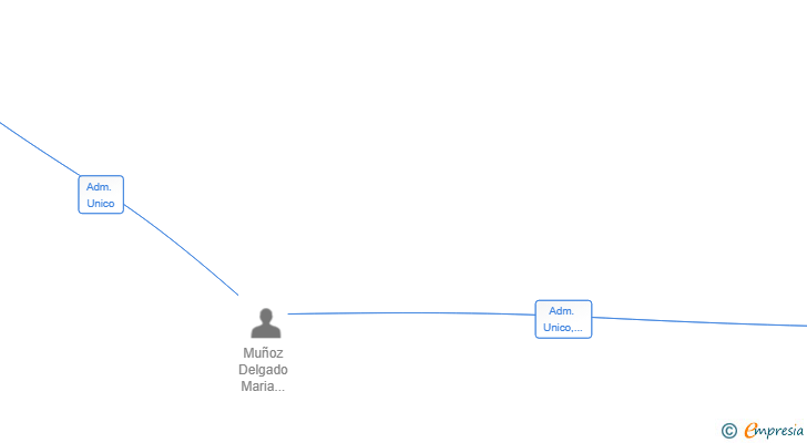 Vinculaciones societarias de HOLA COMUNICACION Y MARKETING SL