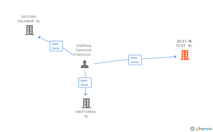 Vinculaciones societarias de BEST IN TEST SL