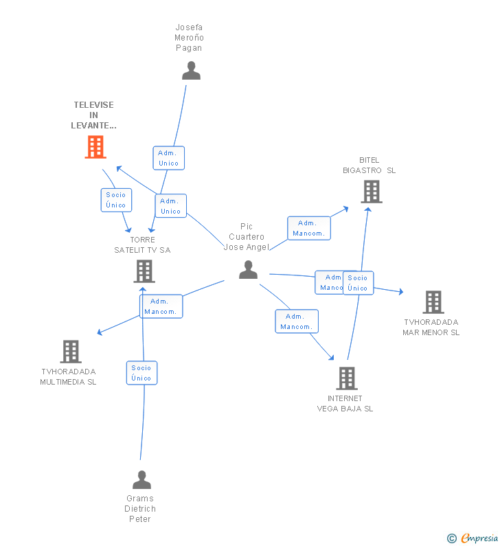 Vinculaciones societarias de TELEVISE IN LEVANTE BROADCASTING SL