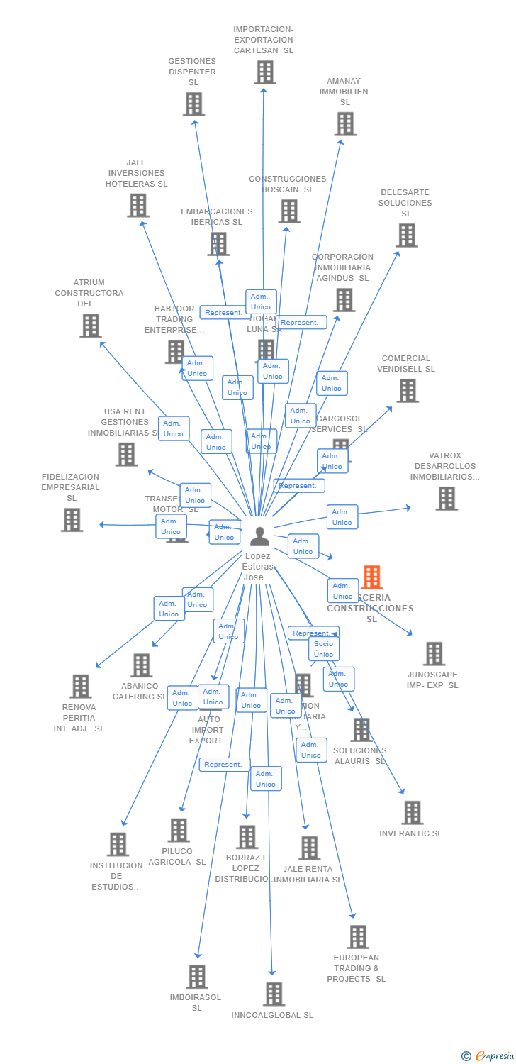 Vinculaciones societarias de ASCERIA CONSTRUCCIONES SL