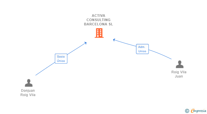 Vinculaciones societarias de ACTIVA CONSULTING BARCELONA SL