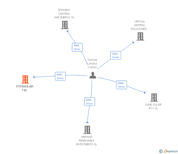 Vinculaciones societarias de PTFASOLAR I SL