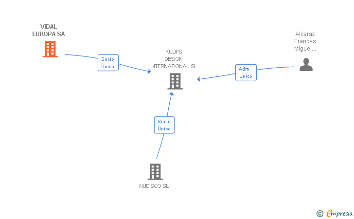 Vinculaciones societarias de VIDAL EUROPA SA