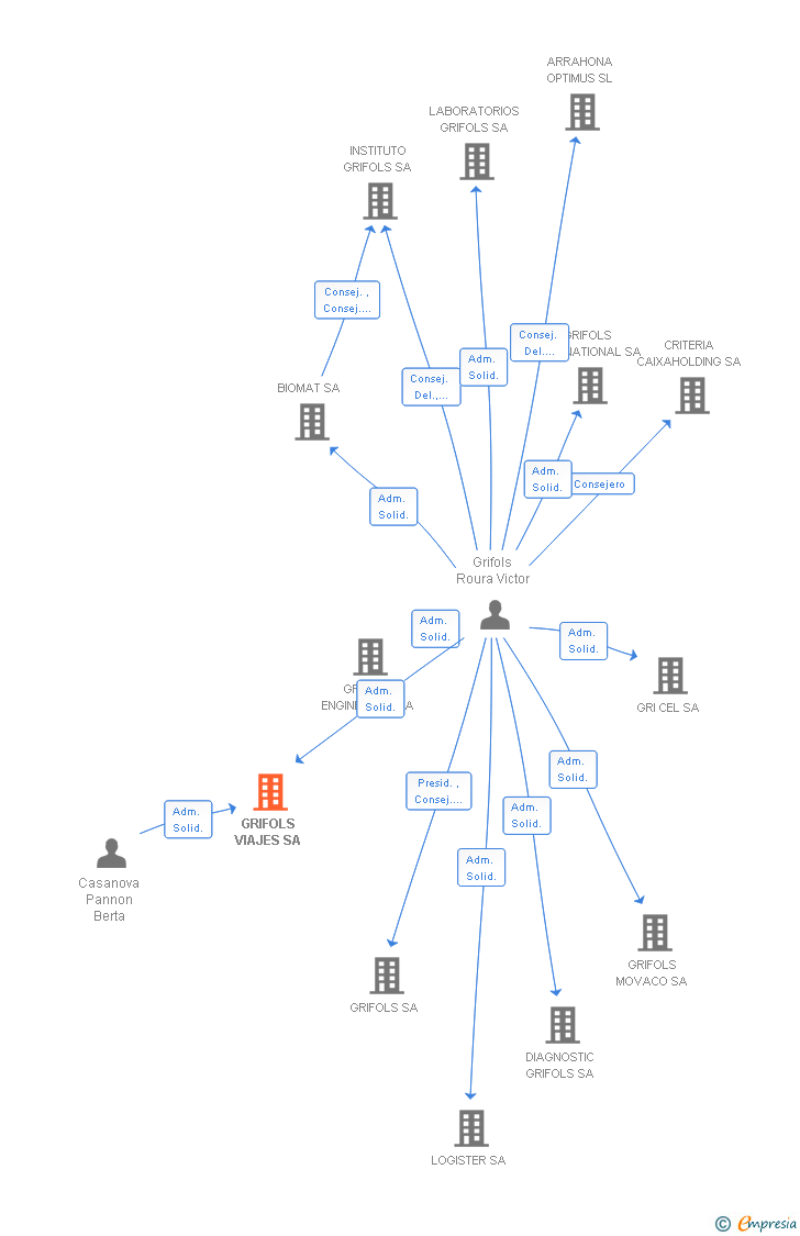 Vinculaciones societarias de GRIFOLS VIAJES SA