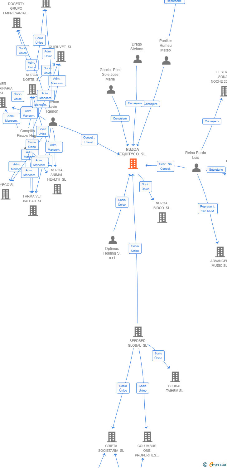 Vinculaciones societarias de NUZOA EQUITYCO SL