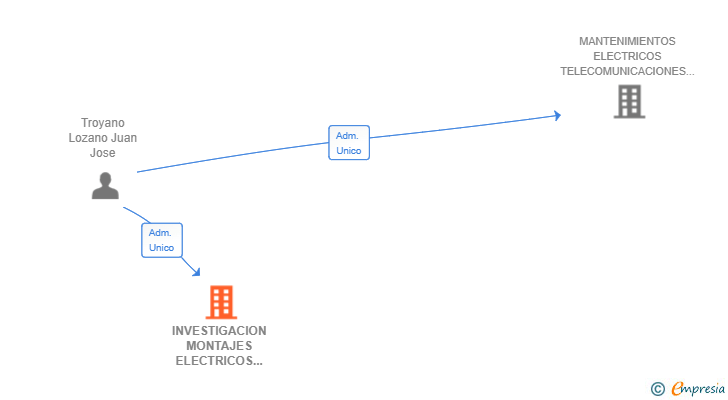Vinculaciones societarias de INVESTIGACION MONTAJES ELECTRICOS Y SERVICIOS SL