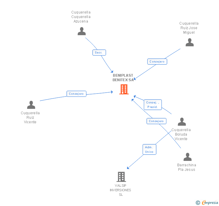 Vinculaciones societarias de BENIPLAST BENITEX SA