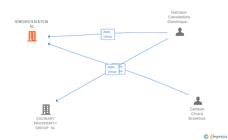 Vinculaciones societarias de VINGROSSISTEN SL