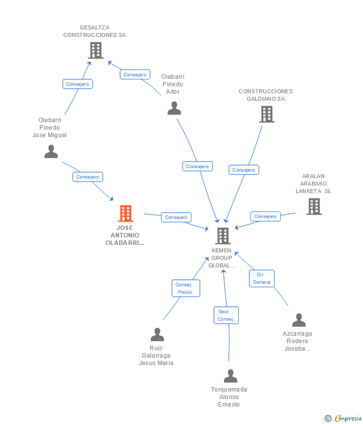 Vinculaciones societarias de JOSE ANTONIO OLABARRI CONSTRUCCIONES SL