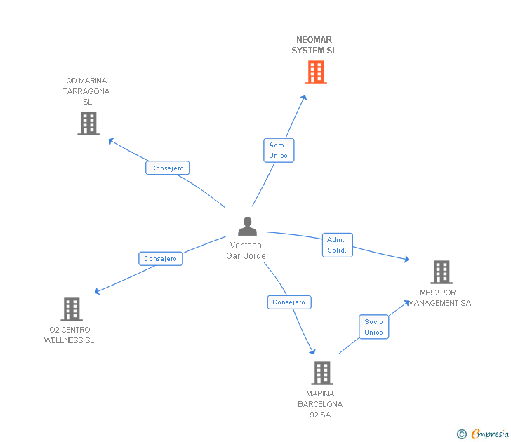 Vinculaciones societarias de NEOMAR SYSTEM SL