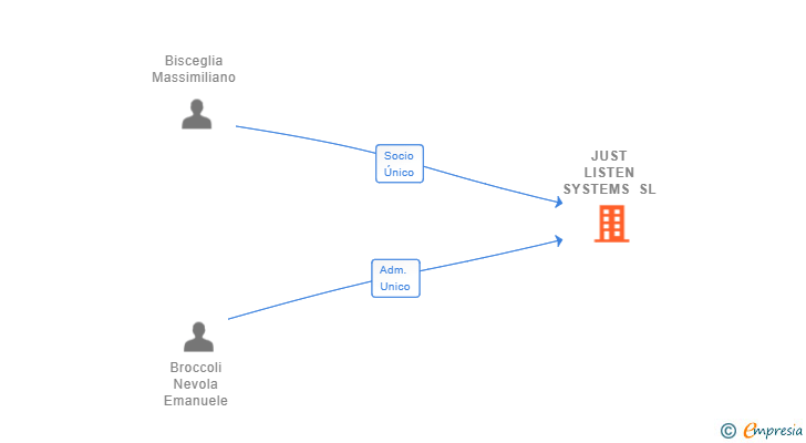 Vinculaciones societarias de JUST LISTEN SYSTEMS SL