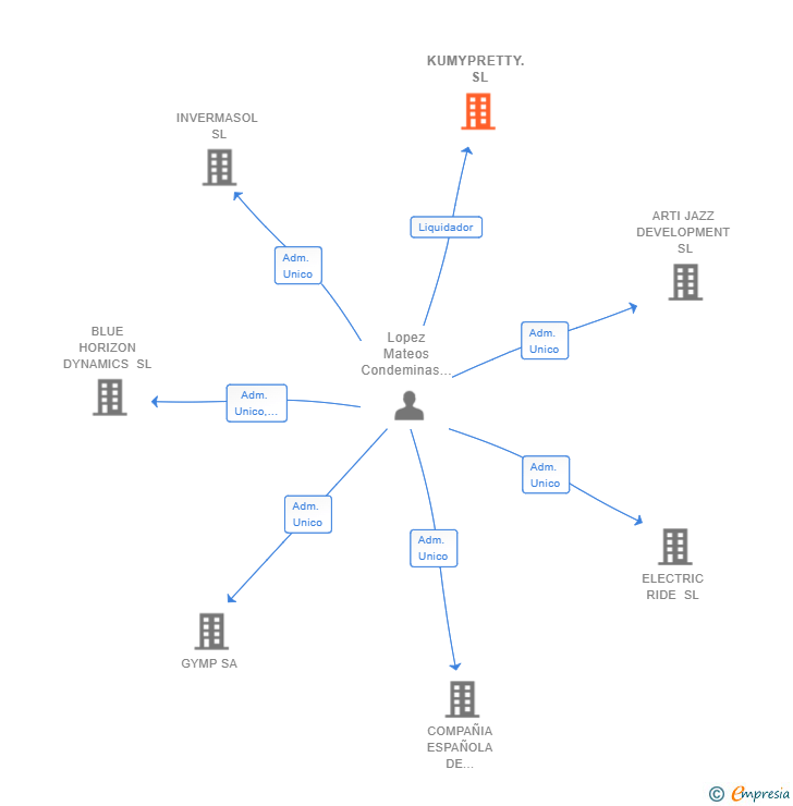 Vinculaciones societarias de KUMYPRETTY. SL