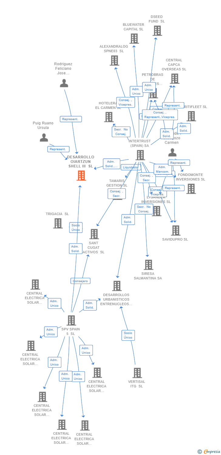 Vinculaciones societarias de DESARROLLO OIARTZUN SHELL III SL (EXTINGUIDA)