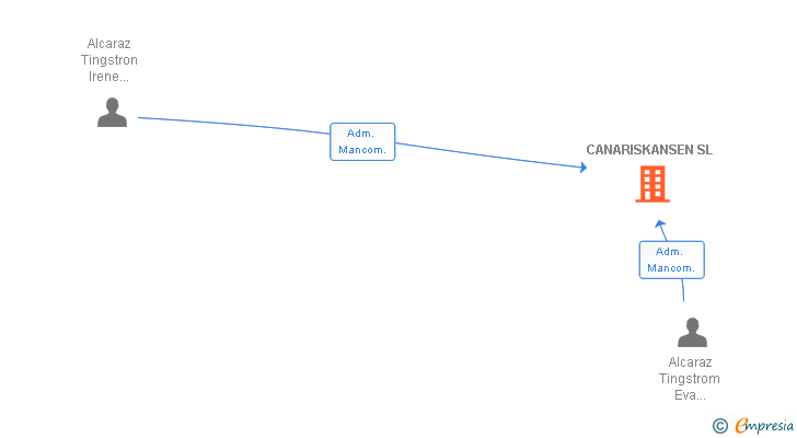 Vinculaciones societarias de CANARISKANSEN SL