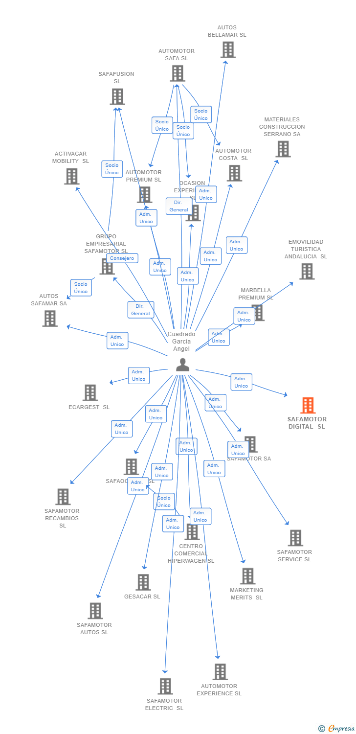 Vinculaciones societarias de SAFAMOTOR DIGITAL SL