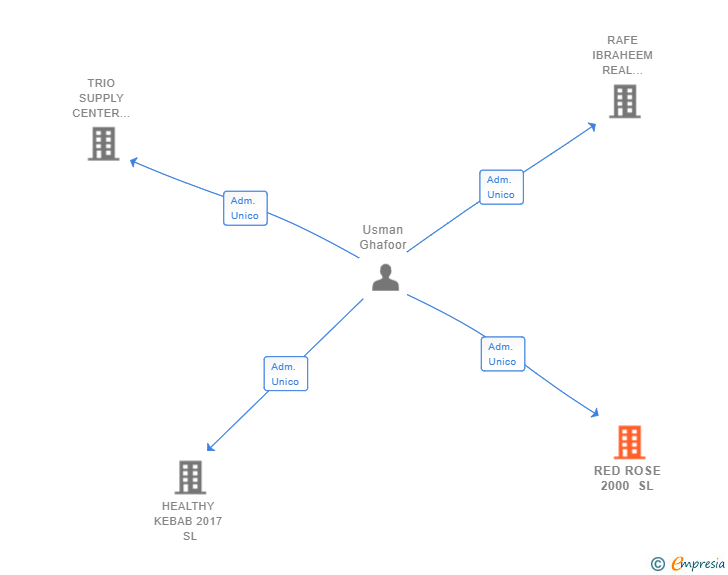 Vinculaciones societarias de RED ROSE 2000 SL