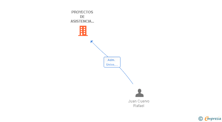 Vinculaciones societarias de PROYECTOS DE ASISTENCIA POST-VENTA SL