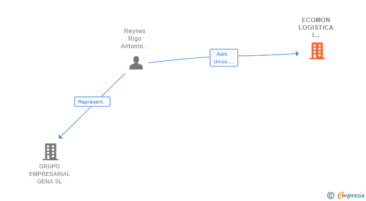 Vinculaciones societarias de ECOMON LOGISTICA I DISTRIBUCIO SL