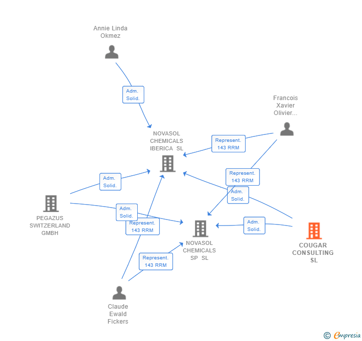 Vinculaciones societarias de COUGAR CONSULTING SL