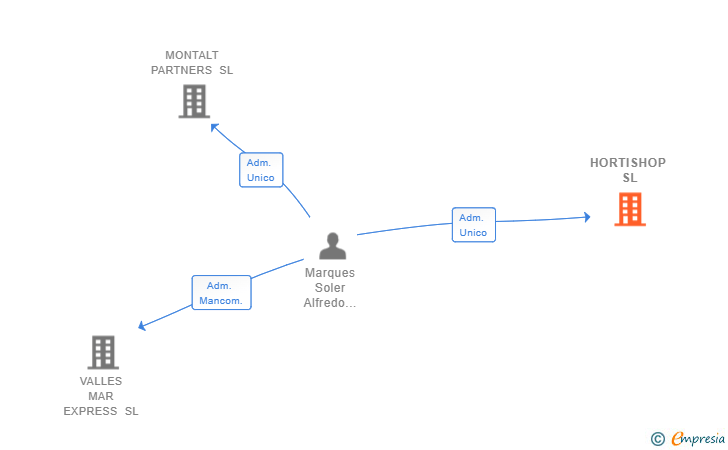 Vinculaciones societarias de HORTISHOP SL