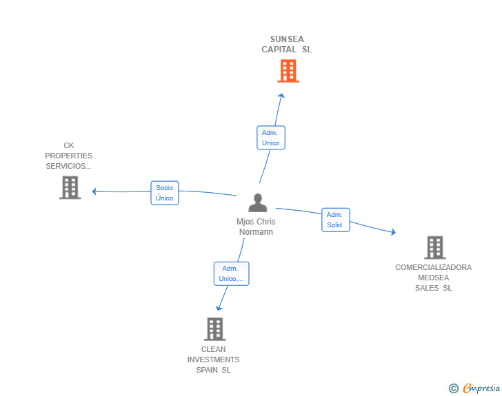 Vinculaciones societarias de SUNSEA CAPITAL SL