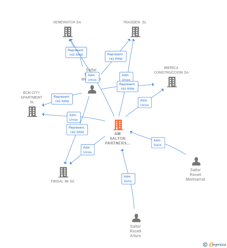 Vinculaciones societarias de AM SALTOR PARTNERS SL