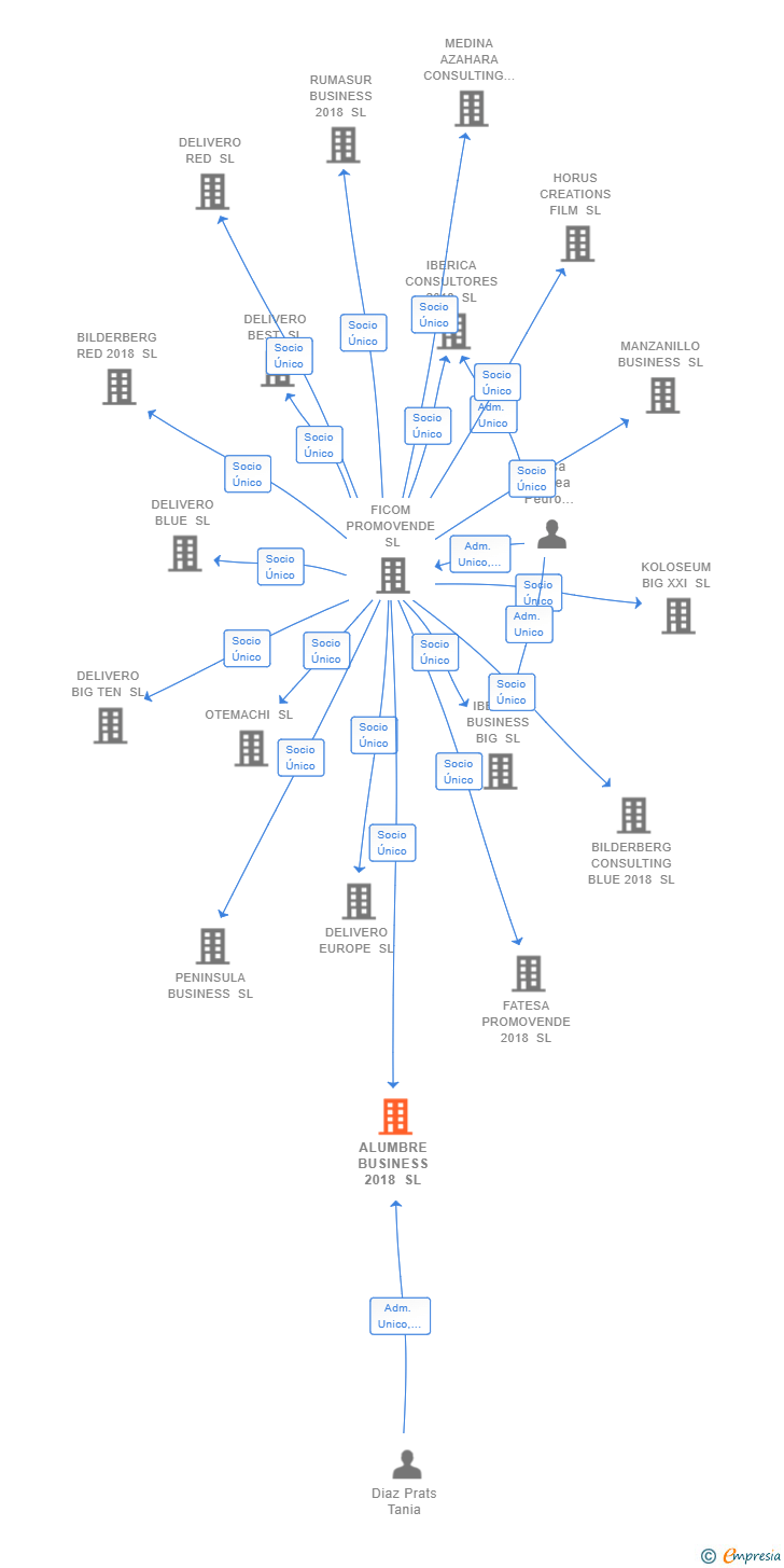 Vinculaciones societarias de ALUMBRE BUSINESS 2018 SL