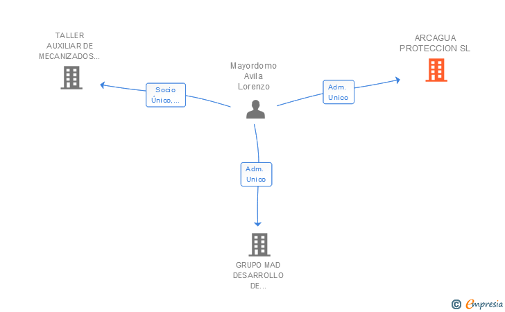 Vinculaciones societarias de ARCAGUA PROTECCION SL