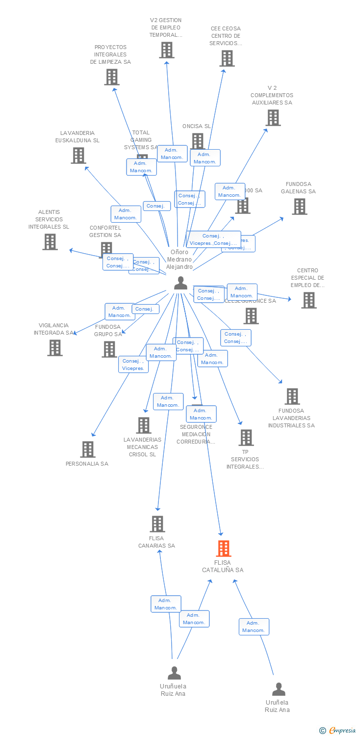 Vinculaciones societarias de ILUNION BUGADERIES DE CATALUNYA SA